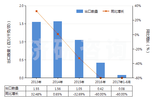 2013-2017年6月中國橡、塑、革外底，皮革面滑雪鞋靴和板靴(HS64031200)出口量及增速統(tǒng)計